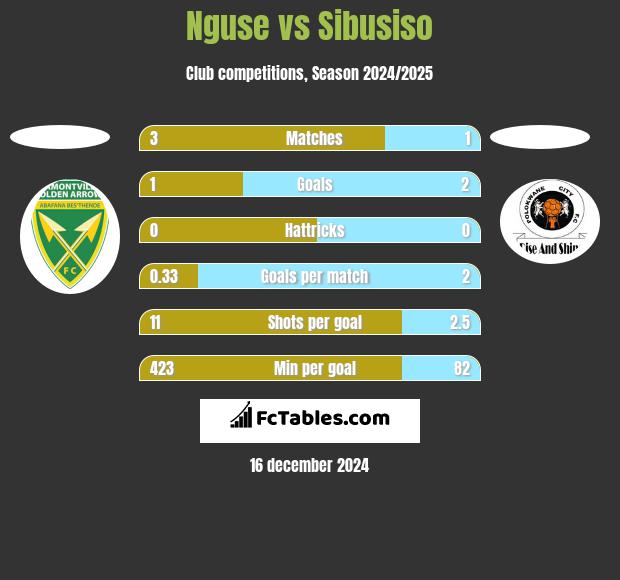 Nguse vs Sibusiso h2h player stats