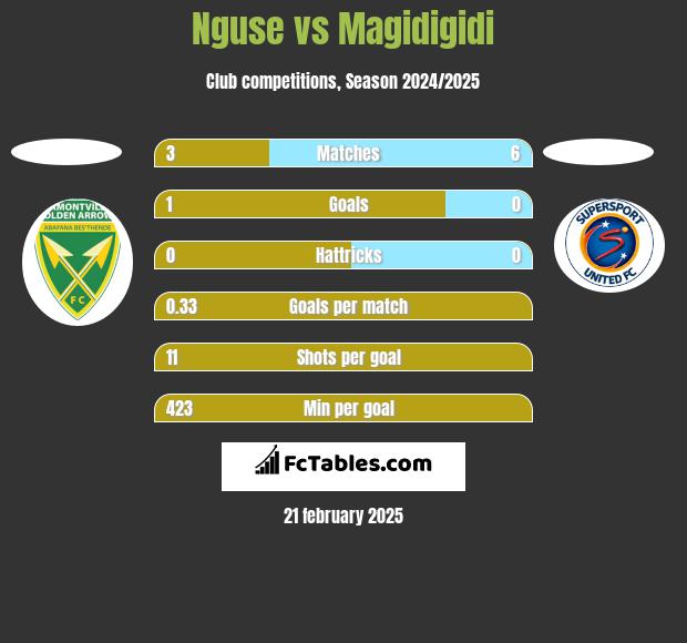 Nguse vs Magidigidi h2h player stats