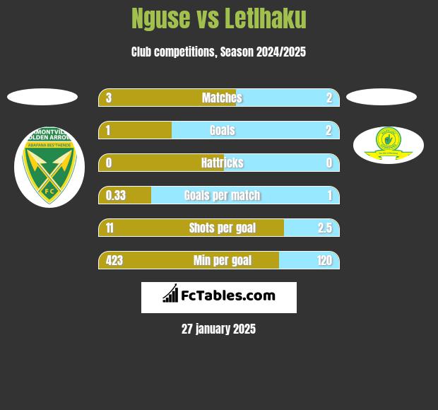 Nguse vs Letlhaku h2h player stats