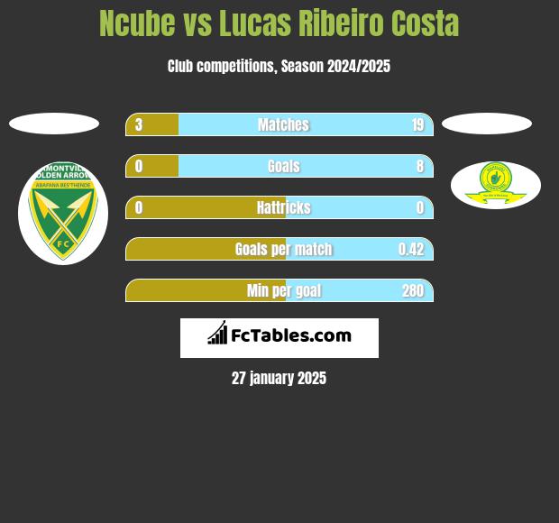 Ncube vs Lucas Ribeiro Costa h2h player stats