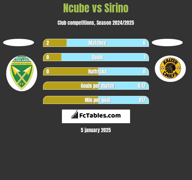 Ncube vs Sirino h2h player stats