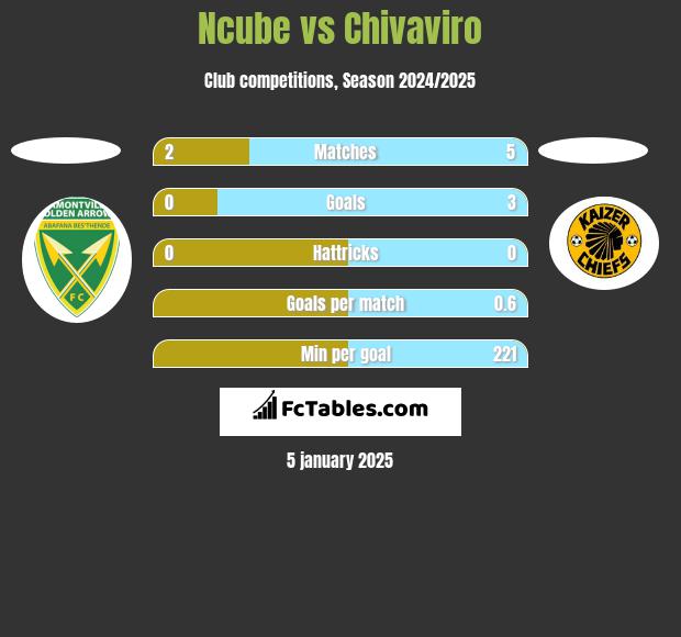 Ncube vs Chivaviro h2h player stats