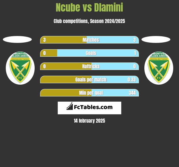 Ncube vs Dlamini h2h player stats