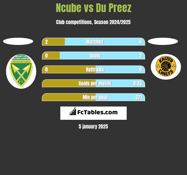 Ncube vs Du Preez h2h player stats