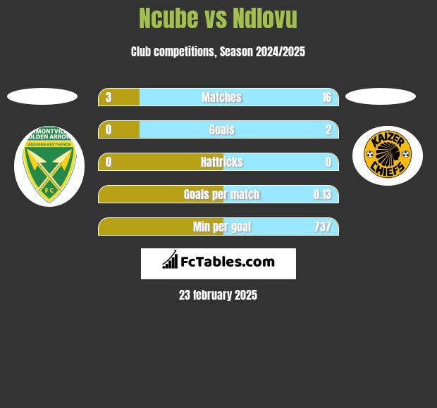 Ncube vs Ndlovu h2h player stats