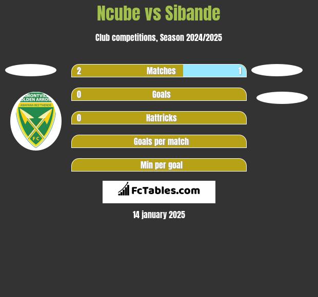 Ncube vs Sibande h2h player stats