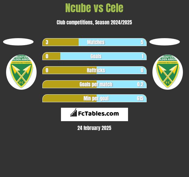 Ncube vs Cele h2h player stats