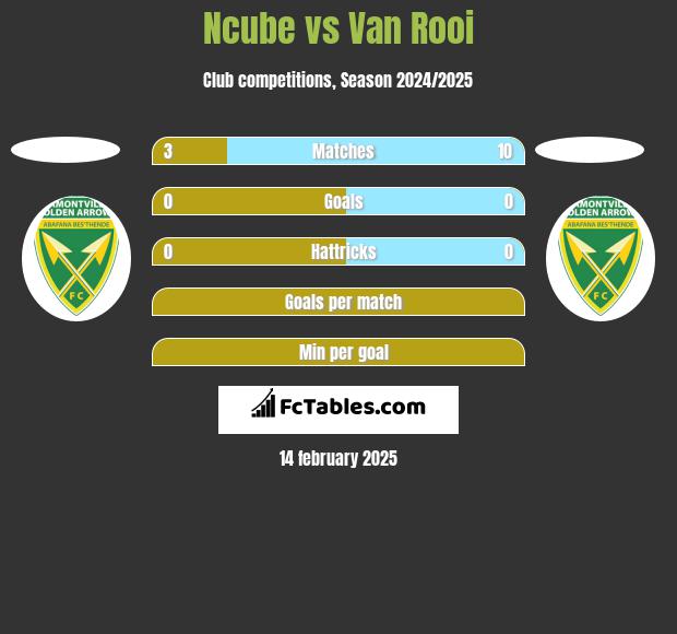 Ncube vs Van Rooi h2h player stats