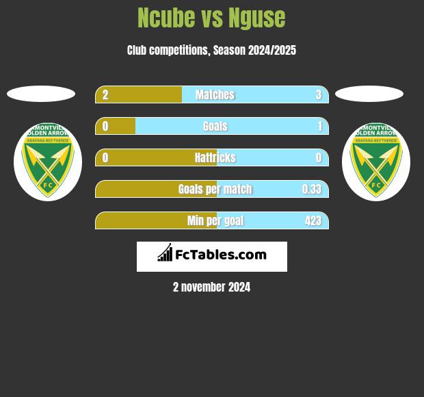 Ncube vs Nguse h2h player stats