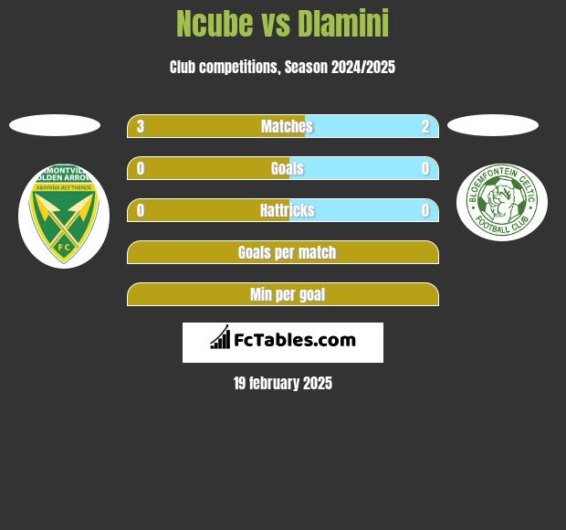 Ncube vs Dlamini h2h player stats