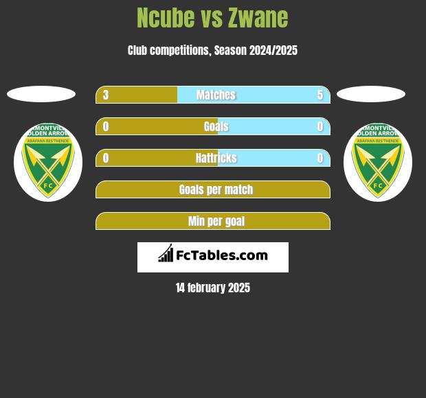 Ncube vs Zwane h2h player stats