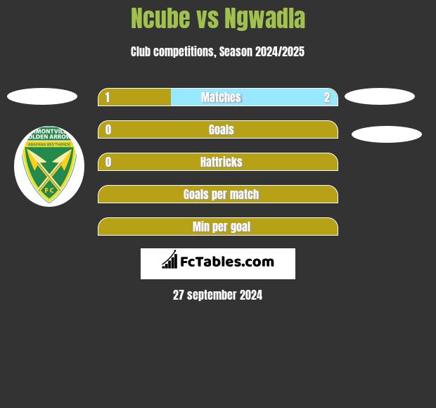 Ncube vs Ngwadla h2h player stats