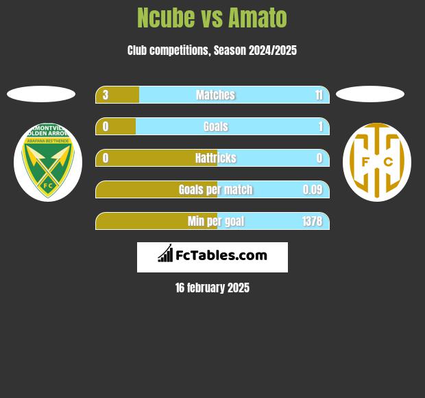 Ncube vs Amato h2h player stats