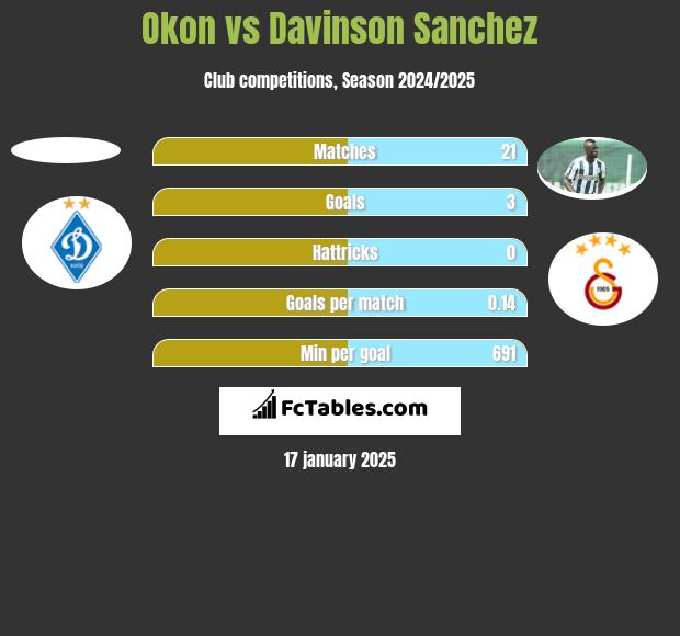 Okon vs Davinson Sanchez h2h player stats