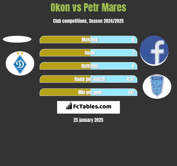 Okon vs Petr Mares h2h player stats