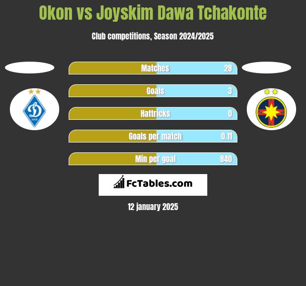 Okon vs Joyskim Dawa Tchakonte h2h player stats