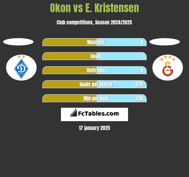 Okon vs E. Kristensen h2h player stats