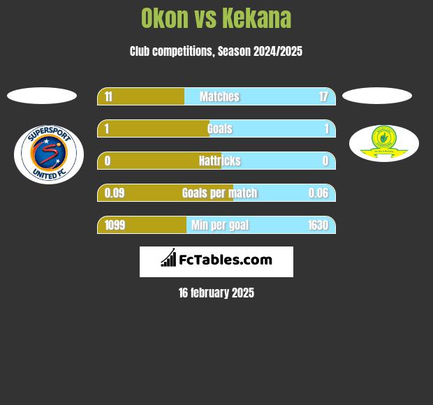 Okon vs Kekana h2h player stats