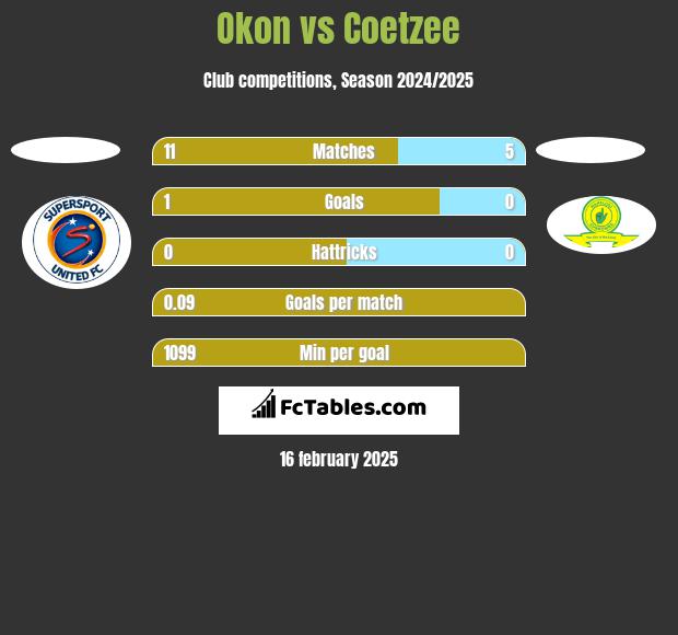 Okon vs Coetzee h2h player stats