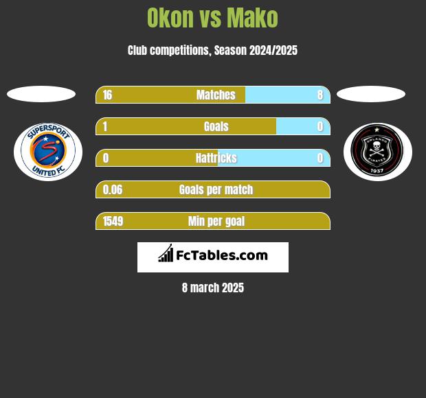 Okon vs Mako h2h player stats