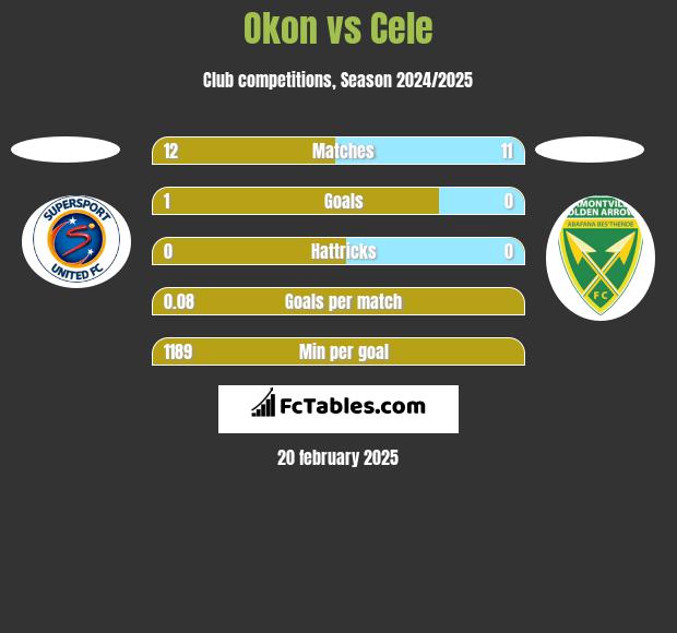 Okon vs Cele h2h player stats