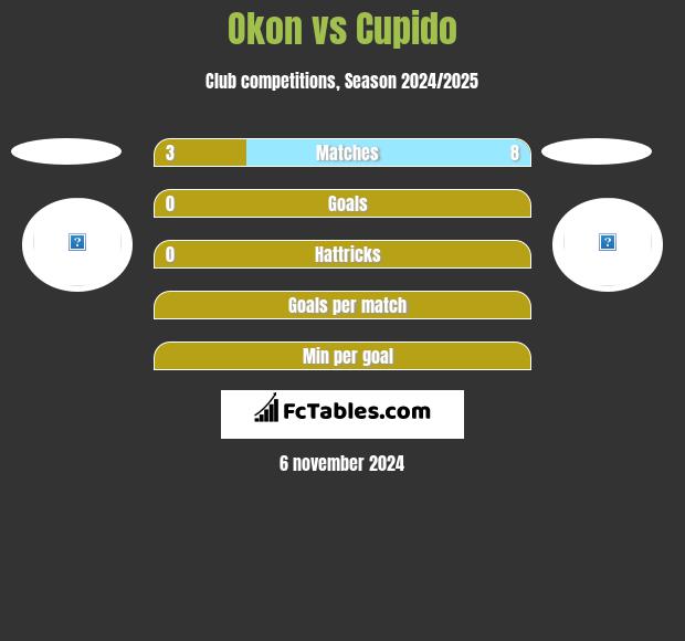 Okon vs Cupido h2h player stats