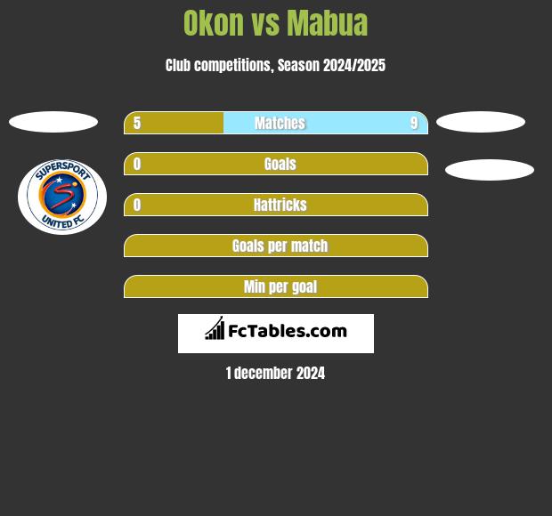 Okon vs Mabua h2h player stats