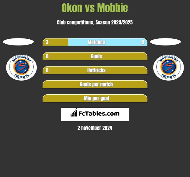 Okon vs Mobbie h2h player stats