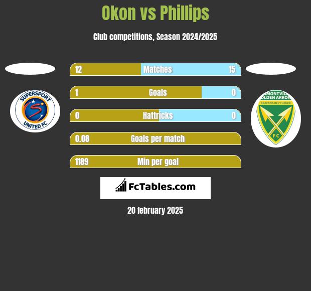 Okon vs Phillips h2h player stats