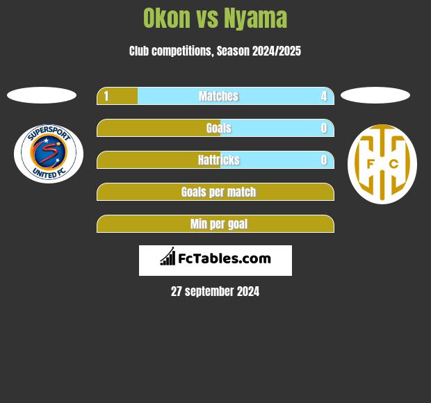 Okon vs Nyama h2h player stats