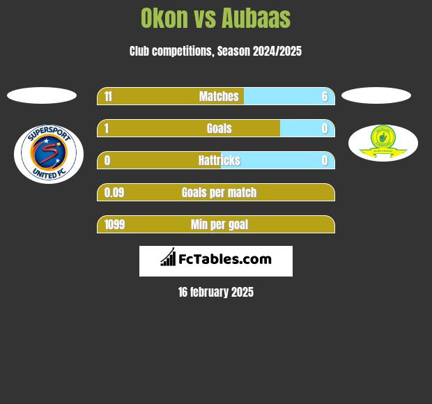 Okon vs Aubaas h2h player stats