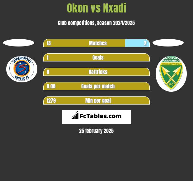 Okon vs Nxadi h2h player stats