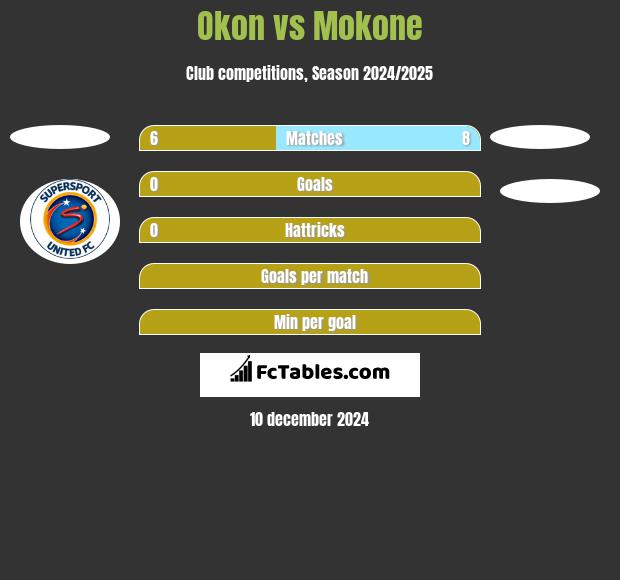 Okon vs Mokone h2h player stats