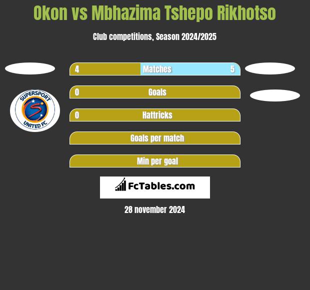 Okon vs Mbhazima Tshepo Rikhotso h2h player stats