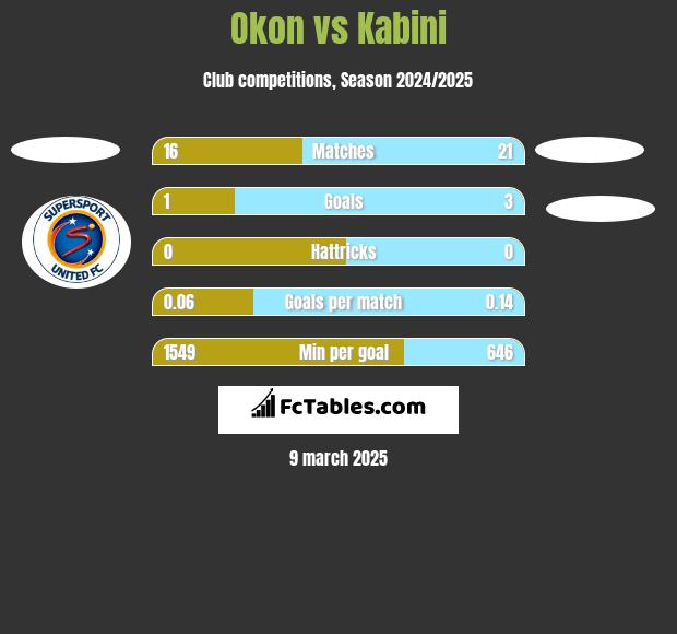 Okon vs Kabini h2h player stats