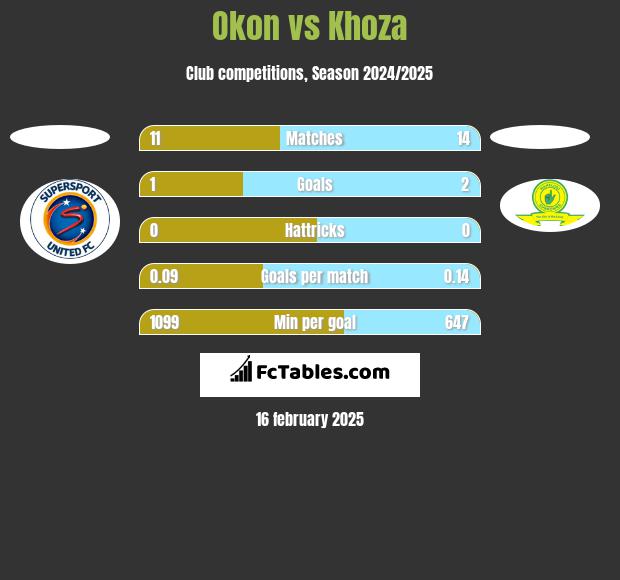 Okon vs Khoza h2h player stats