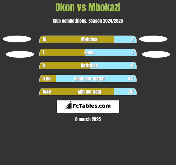 Okon vs Mbokazi h2h player stats