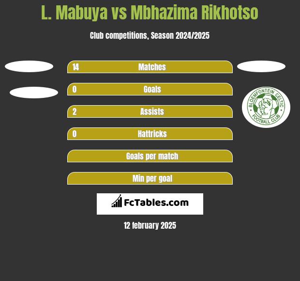 L. Mabuya vs Mbhazima Rikhotso h2h player stats