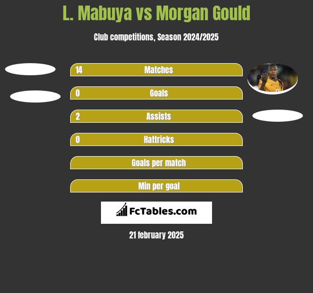 L. Mabuya vs Morgan Gould h2h player stats