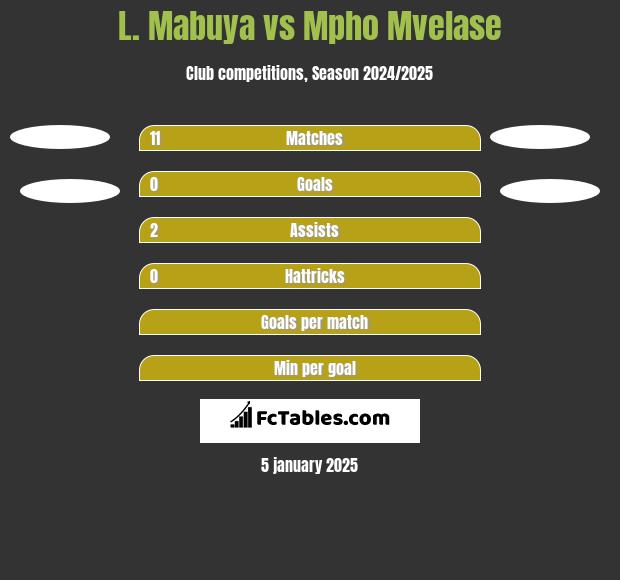 L. Mabuya vs Mpho Mvelase h2h player stats