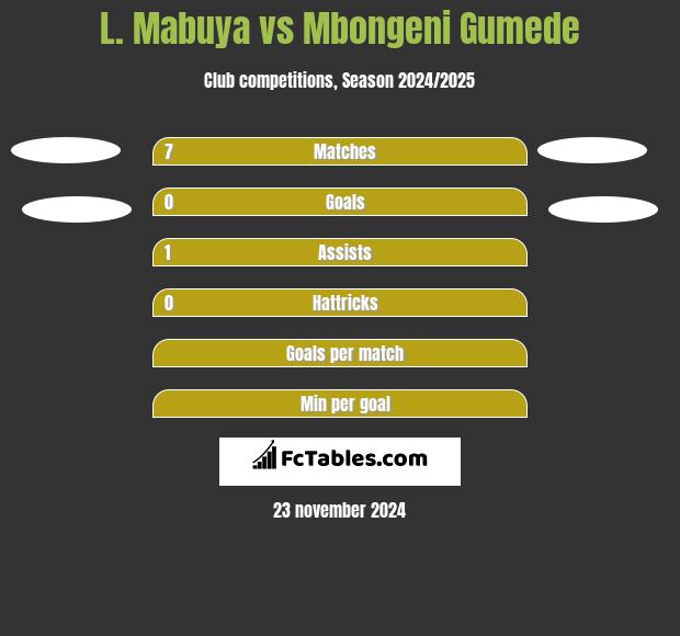 L. Mabuya vs Mbongeni Gumede h2h player stats