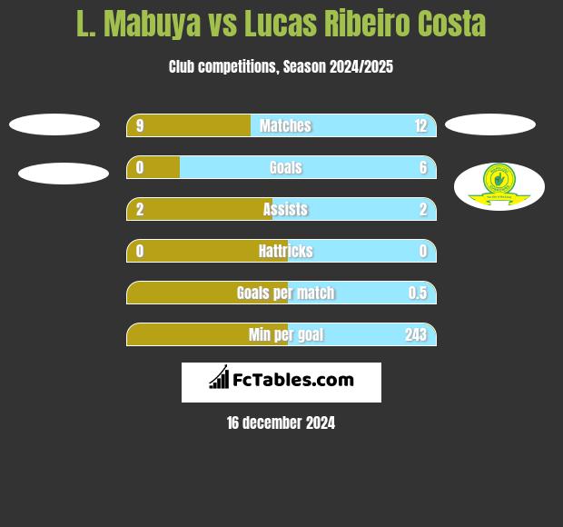 L. Mabuya vs Lucas Ribeiro Costa h2h player stats