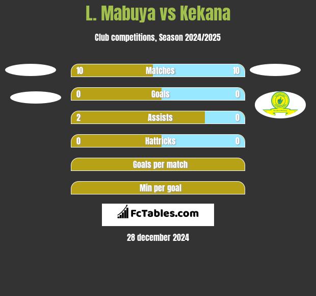 L. Mabuya vs Kekana h2h player stats