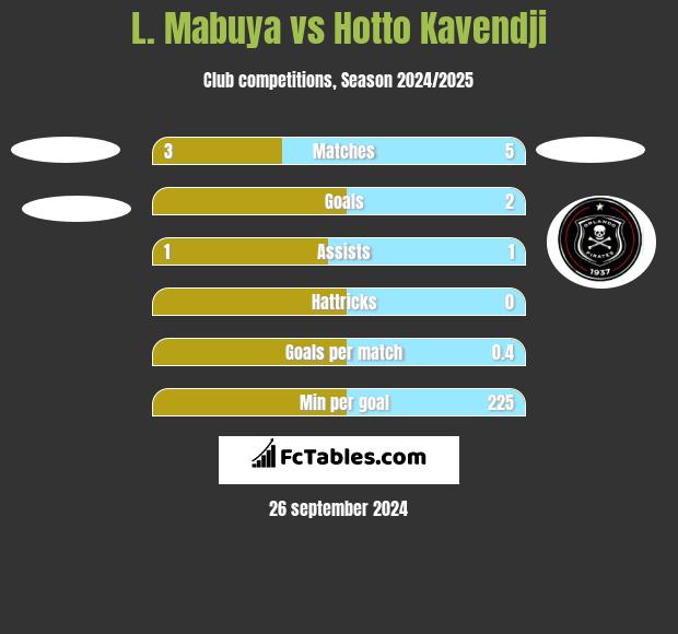 L. Mabuya vs Hotto Kavendji h2h player stats