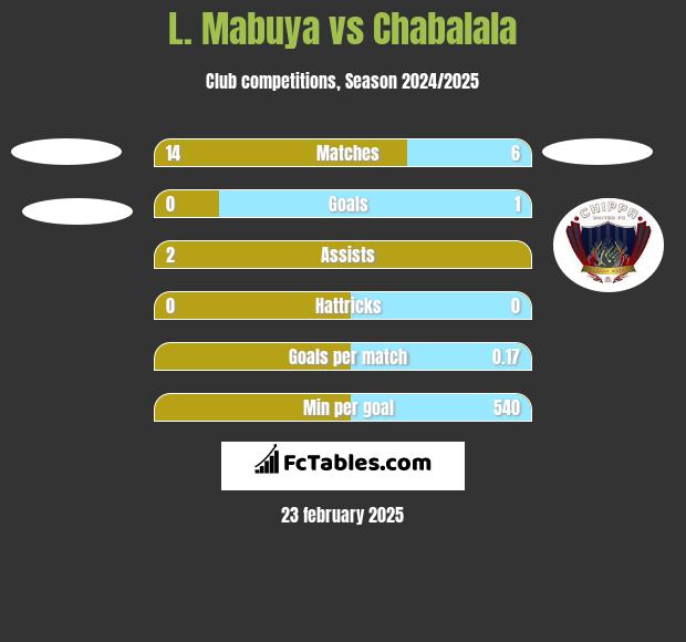 L. Mabuya vs Chabalala h2h player stats