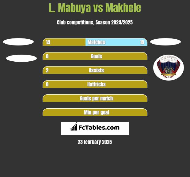 L. Mabuya vs Makhele h2h player stats