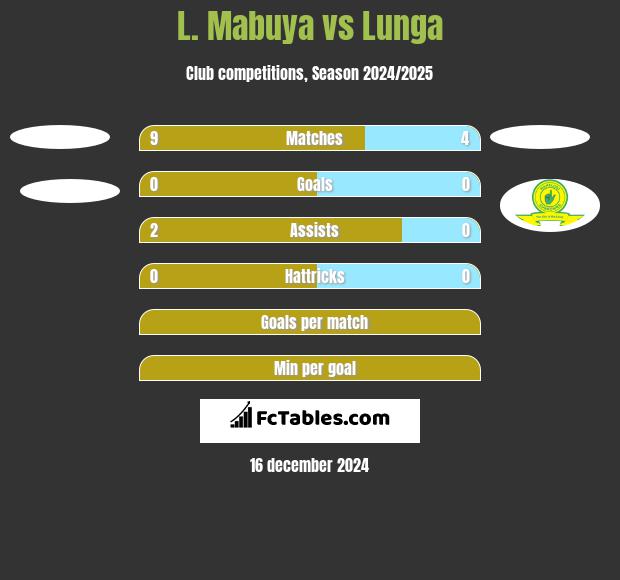 L. Mabuya vs Lunga h2h player stats