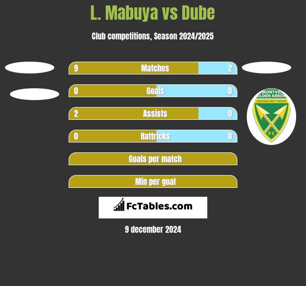 L. Mabuya vs Dube h2h player stats