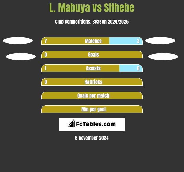 L. Mabuya vs Sithebe h2h player stats