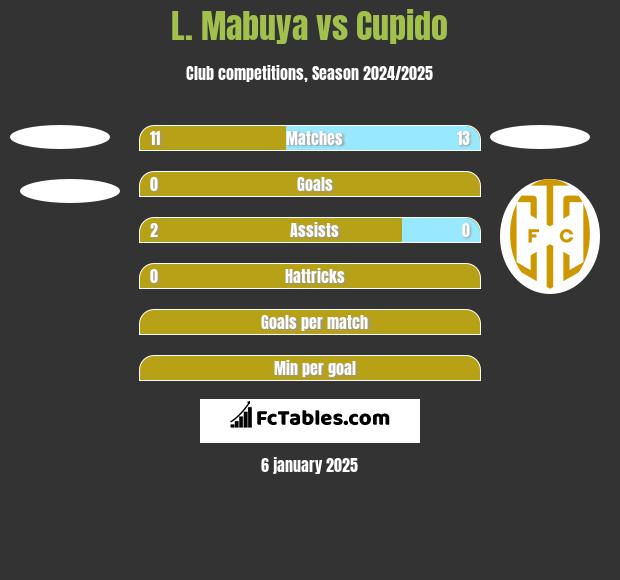 L. Mabuya vs Cupido h2h player stats